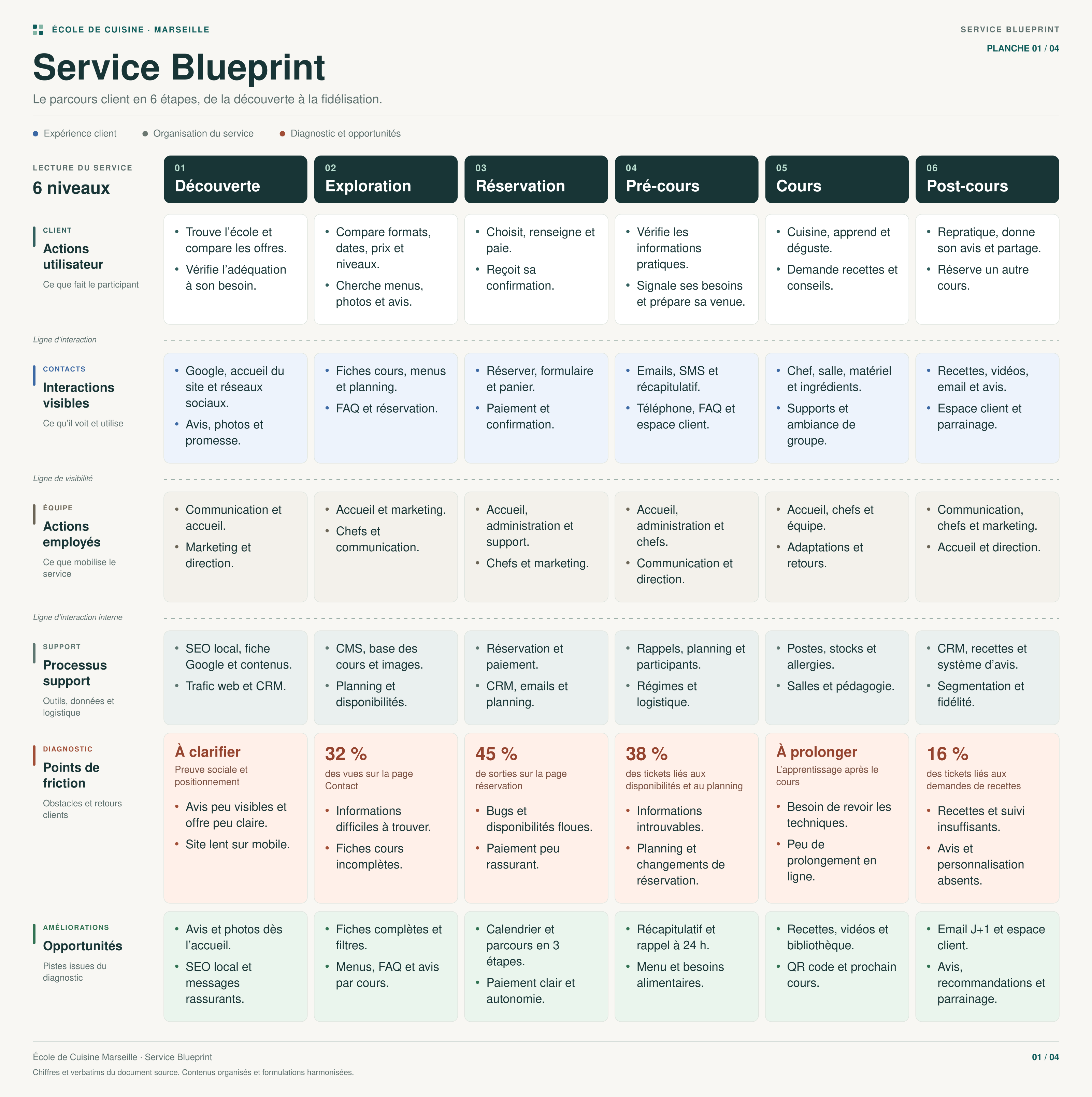 Les Cordons Bleus — service blueprint, vue d’ensemble des six étapes